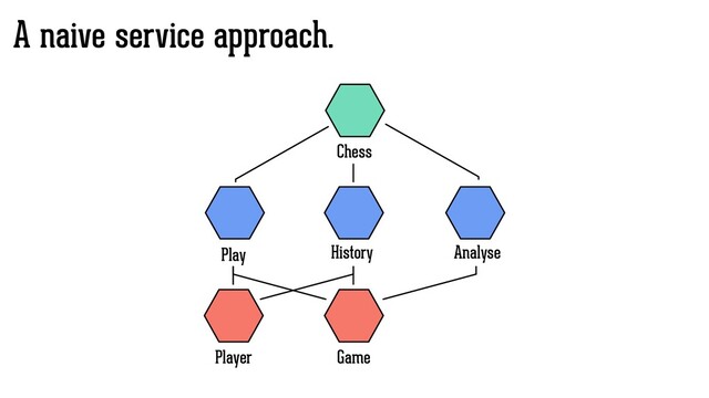 A naive service approach.
Game
Play History
Chess
Player
Analyse
