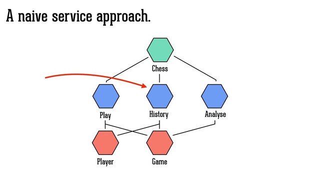 A naive service approach.
Game
Play History
Chess
Player
Analyse
