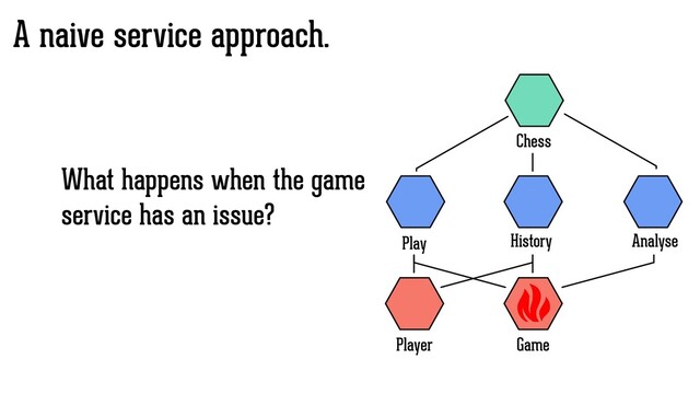 Game
Play History
Chess
Player
Analyse
A naive service approach.
What happens when the game
service has an issue?
