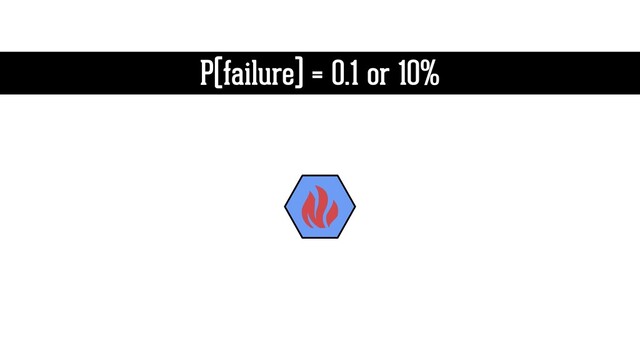 P(failure) = 0.1 or 10%
