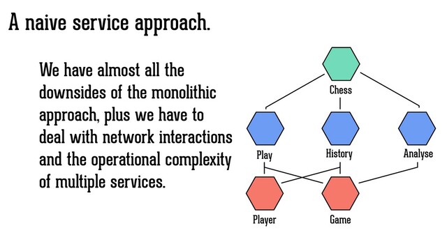 A naive service approach.
We have almost all the
downsides of the monolithic
approach, plus we have to
deal with network interactions
and the operational complexity
of multiple services.
Game
Play History
Chess
Player
Analyse
