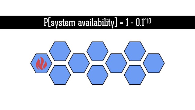 P(system availability) = 1 - 0.1^10
