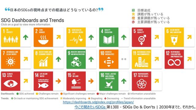 日本のSDGsの現時点までの経過はどうなっているの?
https://dashboards.sdgindex.org/profiles/japan/
緑 ⽬標達成
⻩ 課題が残っている
橙 重要課題が残っている
⾚ 主要課題が残っている
今こそ聞きたいSDGs 第13回 - SDGs Do & Don'ts | 2030年までと、それから。
