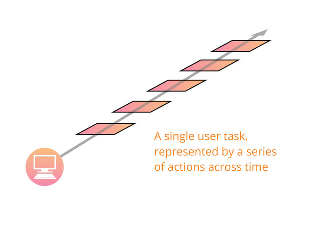 A single user task,
represented by a series
of actions across time
