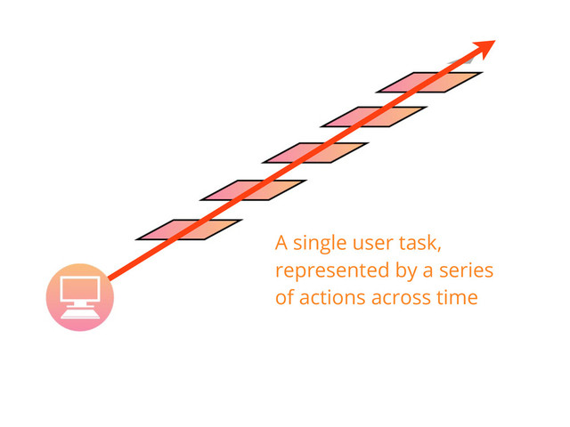 A single user task,
represented by a series
of actions across time
