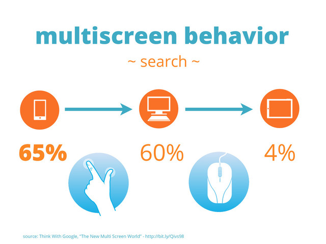 65% 60% 4%
source: Think With Google, “The New Multi Screen World” - http://bit.ly/Qivs98
multiscreen behavior
~ search ~
