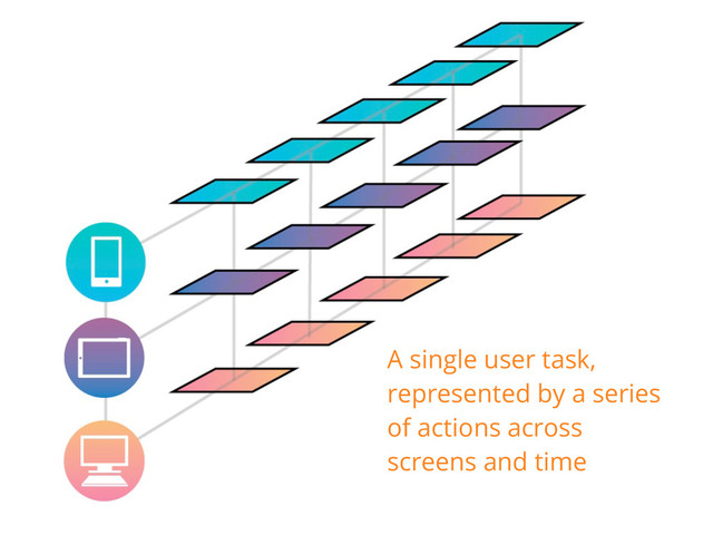 A single user task,
represented by a series
of actions across
screens and time
