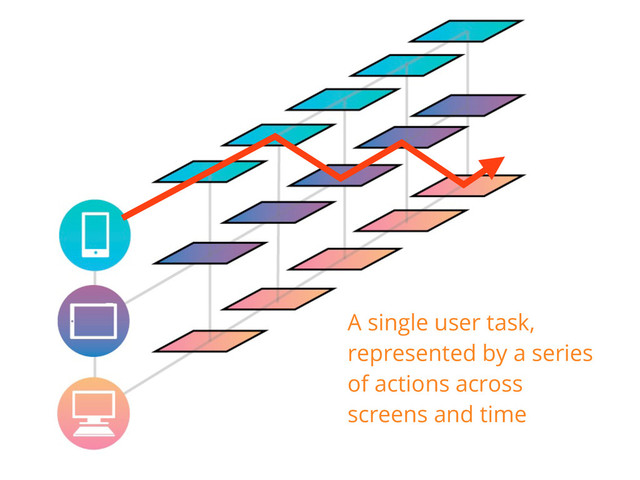 A single user task,
represented by a series
of actions across
screens and time
