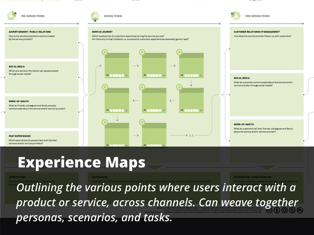 Experience Maps
Outlining the various points where users interact with a
product or service, across channels. Can weave together
personas, scenarios, and tasks.
