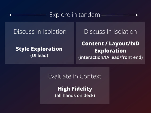 Style Exploration
(UI lead)
Content / Layout/IxD
Exploration
(interaction/IA lead/front end)
High Fidelity
(all hands on deck)
Explore in tandem
Discuss In Isolation Discuss In Isolation
Evaluate in Context
