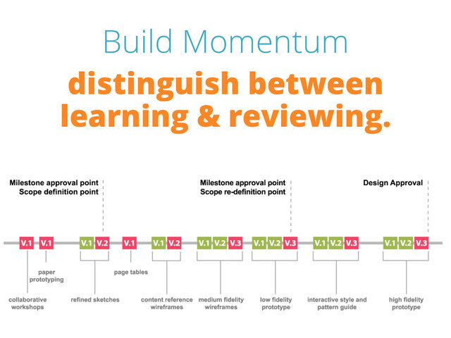 Build Momentum
distinguish between
learning & reviewing.
