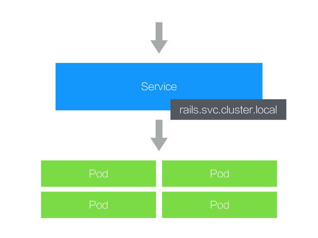 Service
Pod Pod
Pod Pod
rails.svc.cluster.local
