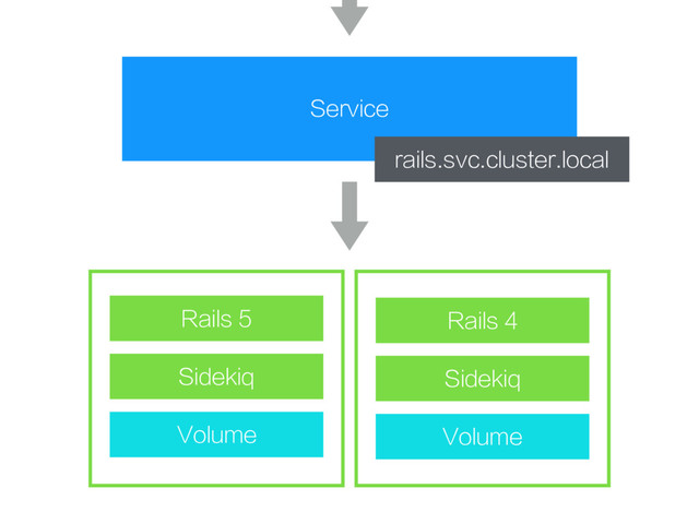Service
rails.svc.cluster.local
Volume
Sidekiq
Rails 5
Volume
Sidekiq
Rails 4
