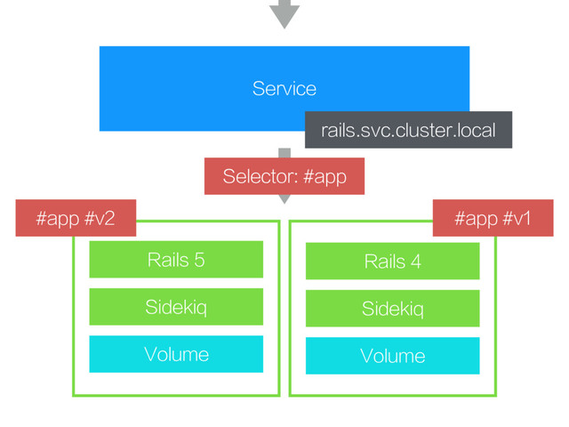Service
rails.svc.cluster.local
Volume
Sidekiq
Rails 5
Volume
Sidekiq
Rails 4
Selector: #app
#app #v2 #app #v1
