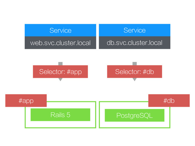 Service
web.svc.cluster.local
Rails 5 PostgreSQL
Selector: #app
#app #db
Service
db.svc.cluster.local
Selector: #db
