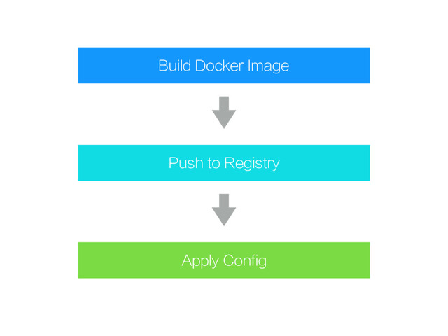 Build Docker Image
Push to Registry
Apply Config
