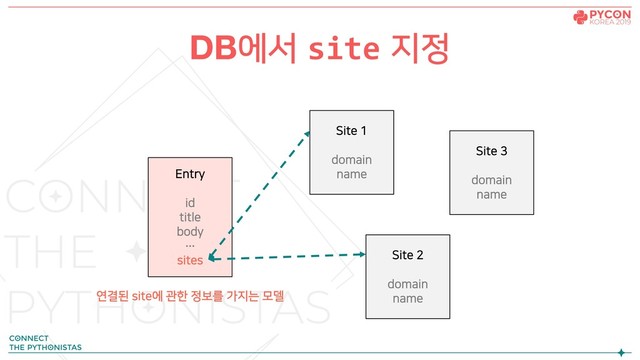 DB에서 site 지정
Site 1
domain
name
Entry
id
title
body
…
sites Site 2
domain
name
Site 3
domain
name
연결된 site에 관한 정보를 가지는 모델
