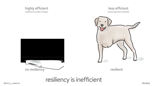 @holly_cummins #RedHat
less efficient
(more legs than needed)
highly efficient
(optimum number of legs)
resiliency is inefficient
no resiliency resilient
#RedHat
