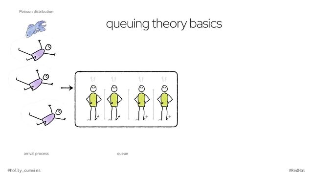 @holly_cummins #RedHat
queuing theory basics
queue
arrival process
Poisson distribution
