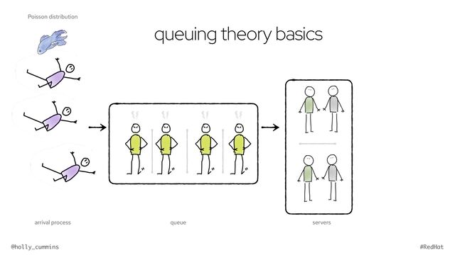 @holly_cummins #RedHat
queuing theory basics
queue
arrival process servers
Poisson distribution
