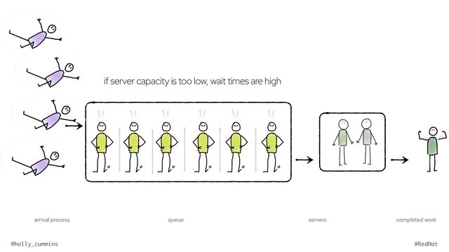 @holly_cummins #RedHat
queue
arrival process servers completed work
if server capacity is too low, wait times are high
