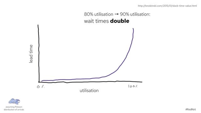 @holly_cummins #RedHat
utilisation
lead time
http://brodzinski.com/2015/01/slack-time-value.html
assuming Poisson
distribution of arrivals
80% utilisation → 90% utilisation:
wait times double
