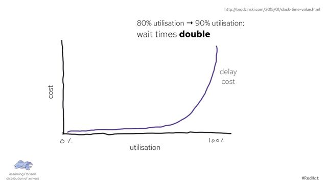 @holly_cummins #RedHat
utilisation
http://brodzinski.com/2015/01/slack-time-value.html
cost
delay
cost
assuming Poisson
distribution of arrivals
80% utilisation → 90% utilisation:
wait times double
