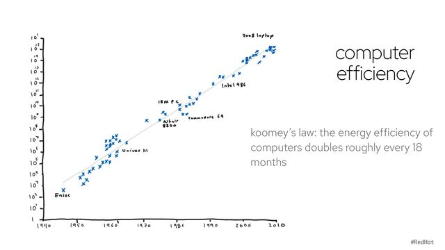 @holly_cummins #RedHat
koomey’s law: the energy efficiency of
computers doubles roughly every 18
months
computer
efficiency
