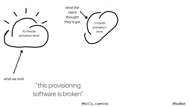 @holly_cummins #RedHat
what we sold
“this provisioning
software is broken”
10 minute
provision-time
3 month
provision-
time
what the
client
thought
they’d got

