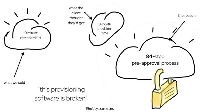 @holly_cummins #RedHat
what we sold
“this provisioning
software is broken”
10 minute
provision-time
3 month
provision-
time
what the
client
thought
they’d got
the reason
84-step
pre-approval process
