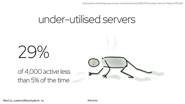 #RedHat
@holly_cummins@hachyderm.io
29%
of 4,000 active less
than 5% of the time
https://www.anthesisgroup.com/wp-content/uploads/2019/11/Comatose-Servers-Redux-2017.pdf
under-utilised servers

