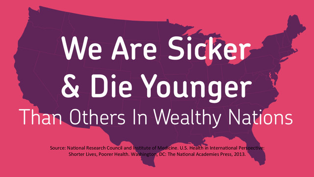 We Are Sicker
& Die Younger
Than Others In Wealthy Nations
Source:	  NaHonal	  Research	  Council	  and	  InsHtute	  of	  Medicine.	  U.S.	  Health	  in	  InternaHonal	  PerspecHve:	  
Shorter	  Lives,	  Poorer	  Health.	  Washington,	  DC:	  The	  NaHonal	  Academies	  Press,	  2013.	  
