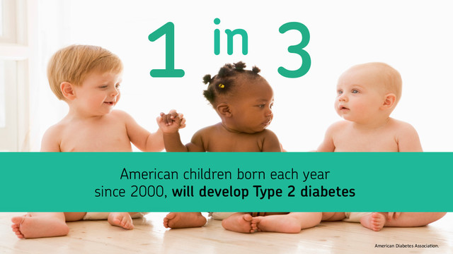 American	  Diabetes	  AssociaHon.	  	  
American children born each year
since 2000, will develop Type 2 diabetes
1 in 3
