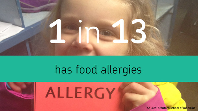 Source:	  Stanford	  school	  of	  medicine	  
has food allergies
1 in 13
