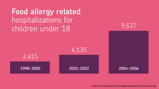 2,615
4,135
9,537
1998-2000 2001-2003 2004-2006
Food allergy related
hospitalizations for
children under 18
Center	  for	  Disease	  Control.	  Na2onal	  Health	  Interview	  Survey	  	  
