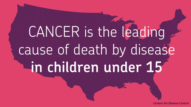 Centers	  for	  Disease	  Control	  
CANCER is the leading
cause of death by disease
in children under 15
