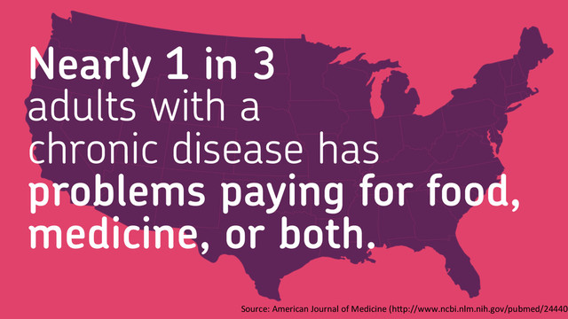Source:	  American	  Journal	  of	  Medicine	  (hWp://www.ncbi.nlm.nih.gov/pubmed/244405
Nearly 1 in 3
adults with a
chronic disease has
problems paying for food,
medicine, or both.
