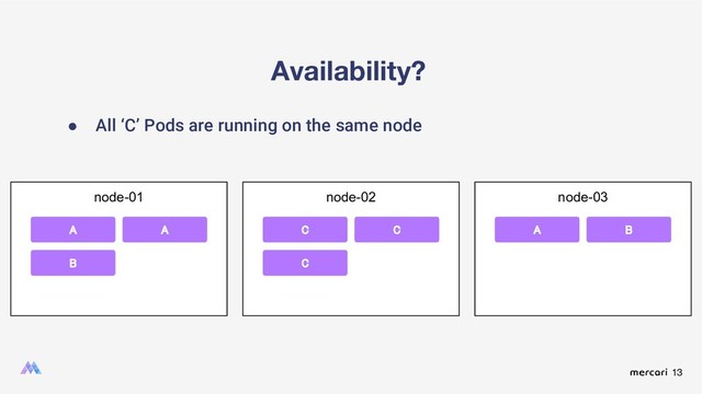 13
Availability?
● All ‘C’ Pods are running on the same node
node-01
A
A
B
node-02 node-03
B
A
C
C
C
