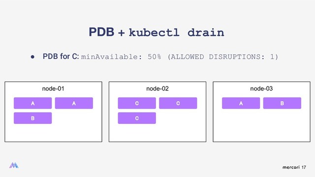 17
PDB + kubectl drain
● PDB for C: minAvailable: 50% (ALLOWED DISRUPTIONS: 1)
node-01
A
A
B
node-02 node-03
B
A
C
C
C
