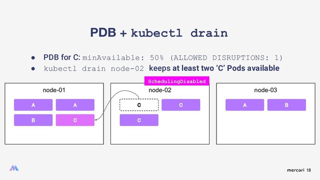 18
PDB + kubectl drain
● PDB for C: minAvailable: 50% (ALLOWED DISRUPTIONS: 1)
● kubectl drain node-02 keeps at least two ‘C’ Pods available
node-01
A
A
B
node-02
C
node-03
B
A
C
SchedulingDisabled
C
C
