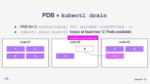 19
PDB + kubectl drain
node-01
A
A
B
node-02
C
node-03
B
A
C C
SchedulingDisabled
C
● PDB for C: minAvailable: 50% (ALLOWED DISRUPTIONS: 1)
● kubectl drain node-02 keeps at least two ‘C’ Pods available
