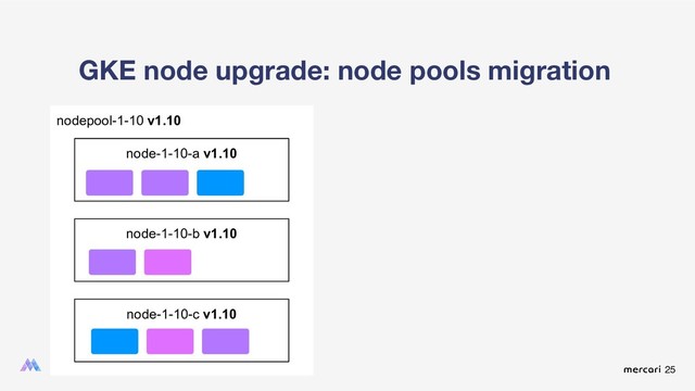 25
nodepool-1-10 v1.10
GKE node upgrade: node pools migration
node-1-10-a v1.10
node-1-10-b v1.10
node-1-10-c v1.10
