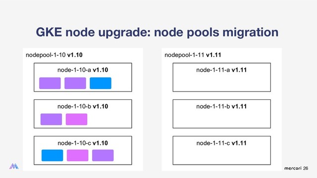 26
nodepool-1-10 v1.10
GKE node upgrade: node pools migration
node-1-10-a v1.10
node-1-10-b v1.10
node-1-10-c v1.10
nodepool-1-11 v1.11
node-1-11-a v1.11
node-1-11-b v1.11
node-1-11-c v1.11
