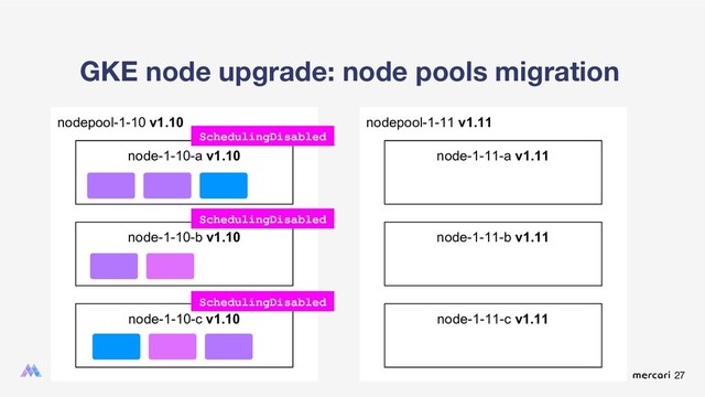 27
nodepool-1-10 v1.10
GKE node upgrade: node pools migration
node-1-10-a v1.10
node-1-10-b v1.10
node-1-10-c v1.10
nodepool-1-11 v1.11
node-1-11-a v1.11
node-1-11-b v1.11
node-1-11-c v1.11
SchedulingDisabled
SchedulingDisabled
SchedulingDisabled
