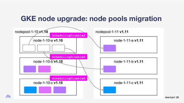 28
nodepool-1-10 v1.10
GKE node upgrade: node pools migration
node-1-10-a v1.10
node-1-10-b v1.10
node-1-10-c v1.10
nodepool-1-11 v1.11
node-1-11-a v1.11
node-1-11-b v1.11
node-1-11-c v1.11
SchedulingDisabled
SchedulingDisabled
SchedulingDisabled
