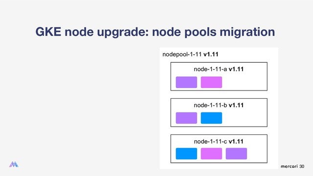 30
GKE node upgrade: node pools migration
nodepool-1-11 v1.11
node-1-11-a v1.11
node-1-11-b v1.11
node-1-11-c v1.11
