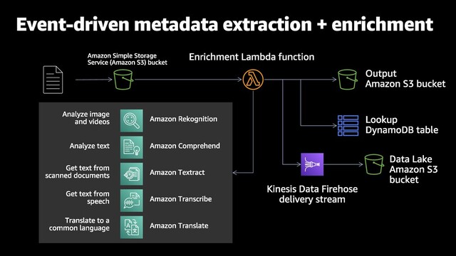 Event-driven metadata extraction + enrichment
