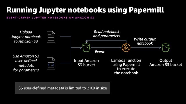 Running Jupyter notebooks using Papermill
E V E N T - D R I V E N J U P Y T E R N O T E B O O K S O N A M A Z O N S 3
Use Amazon S3
user-defined
metadata
for parameters
Upload
Jupyter notebook
to Amazon S3
S3 user-defined metadata is limited to 2 KB in size
