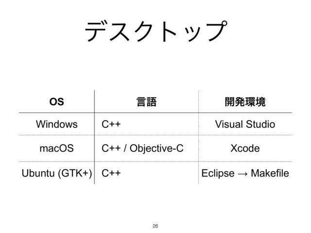 σεΫτοϓ
!26
OS ݴޠ ։ൃ؀ڥ
Windows C++ Visual Studio
macOS C++ / Objective-C Xcode
Ubuntu (GTK+) C++ Eclipse → Makefile
