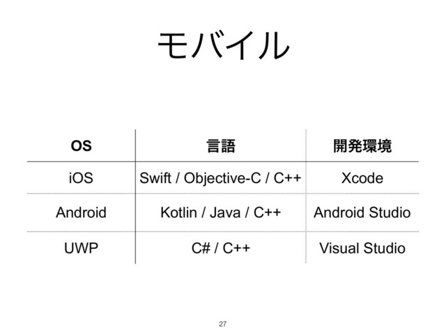 ϞόΠϧ
!27
OS ݴޠ ։ൃ؀ڥ
iOS Swift / Objective-C / C++ Xcode
Android Kotlin / Java / C++ Android Studio
UWP C# / C++ Visual Studio
